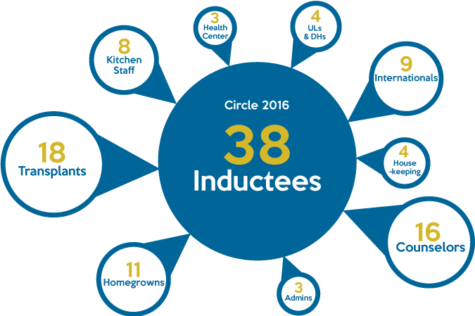 Circle Inductees 2016